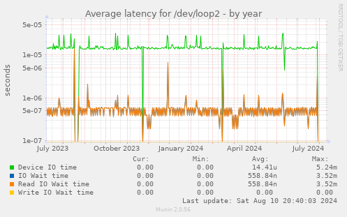 Average latency for /dev/loop2