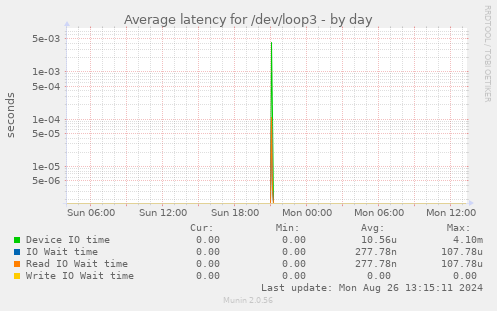 Average latency for /dev/loop3