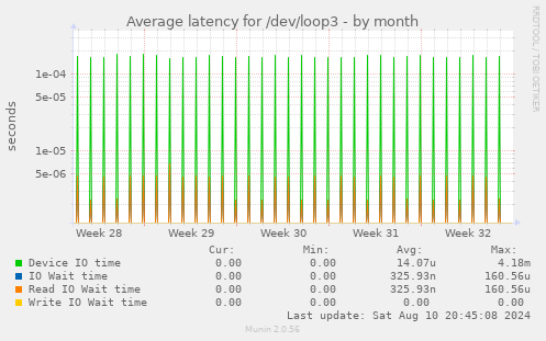 Average latency for /dev/loop3