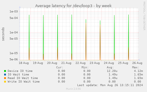 Average latency for /dev/loop3