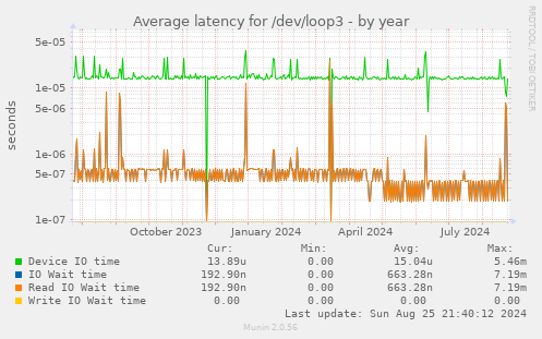 Average latency for /dev/loop3