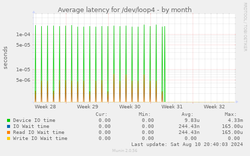 Average latency for /dev/loop4