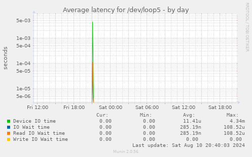 Average latency for /dev/loop5