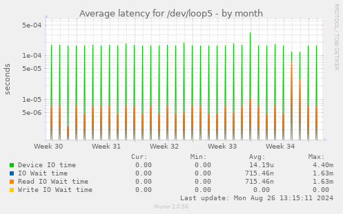 Average latency for /dev/loop5