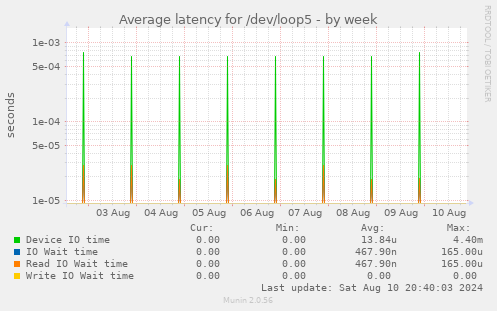 Average latency for /dev/loop5