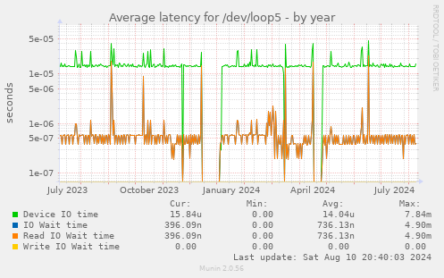 Average latency for /dev/loop5