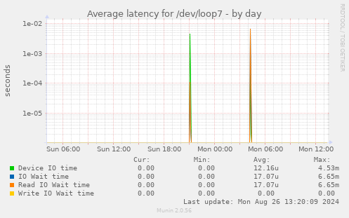 Average latency for /dev/loop7