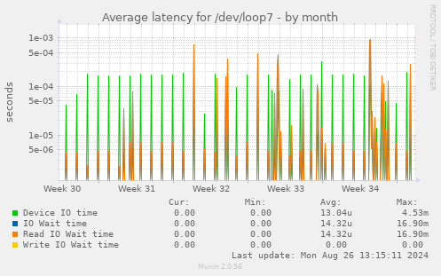 Average latency for /dev/loop7