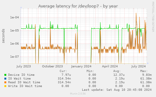 Average latency for /dev/loop7