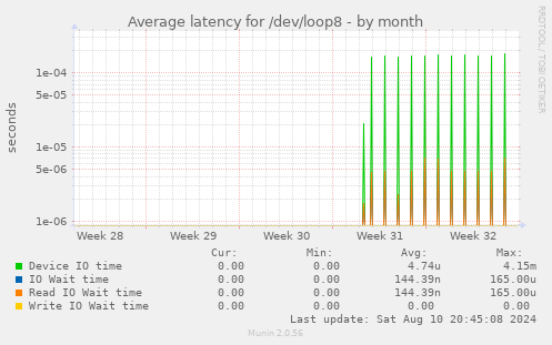 Average latency for /dev/loop8