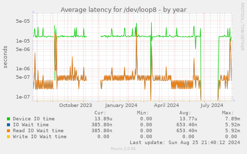 Average latency for /dev/loop8