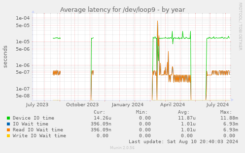 Average latency for /dev/loop9