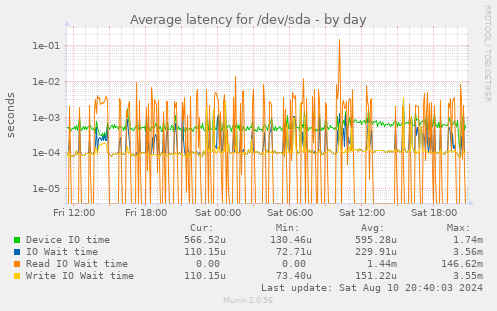 Average latency for /dev/sda