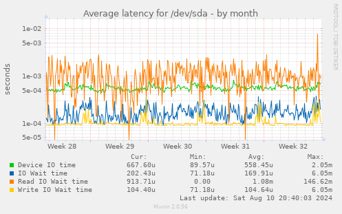 Average latency for /dev/sda