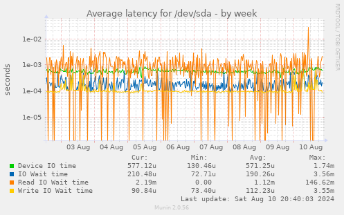 Average latency for /dev/sda