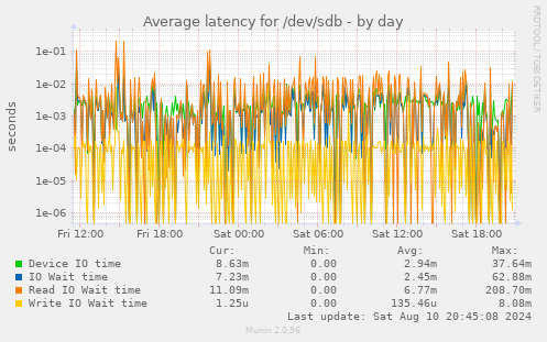 Average latency for /dev/sdb