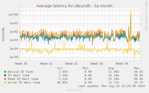 Average latency for /dev/sdb