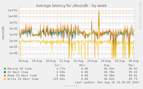 Average latency for /dev/sdb