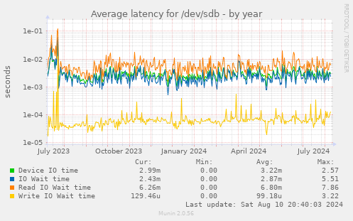 Average latency for /dev/sdb