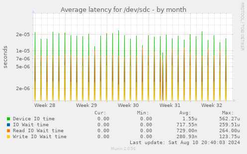 Average latency for /dev/sdc