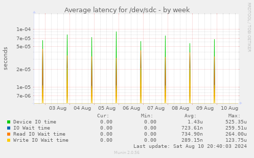 Average latency for /dev/sdc