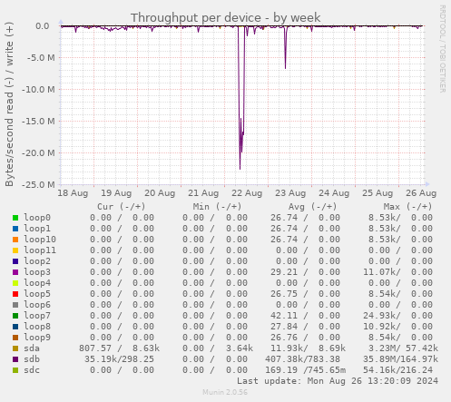 Throughput per device