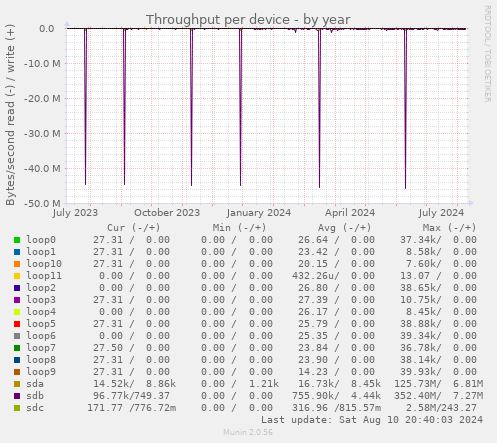 Throughput per device