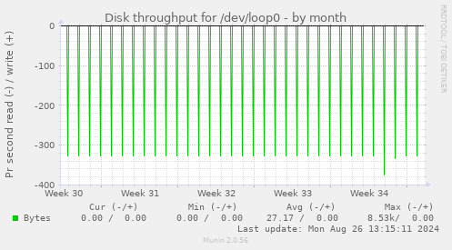 Disk throughput for /dev/loop0