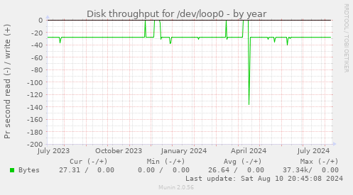 Disk throughput for /dev/loop0