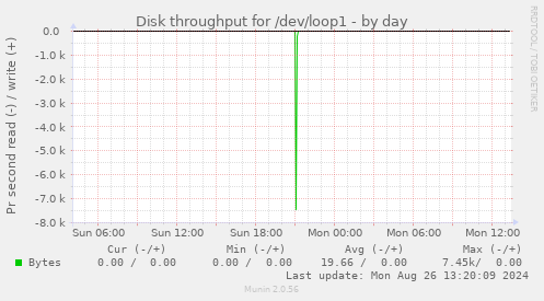 Disk throughput for /dev/loop1