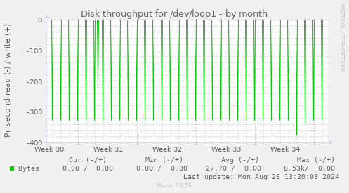 Disk throughput for /dev/loop1