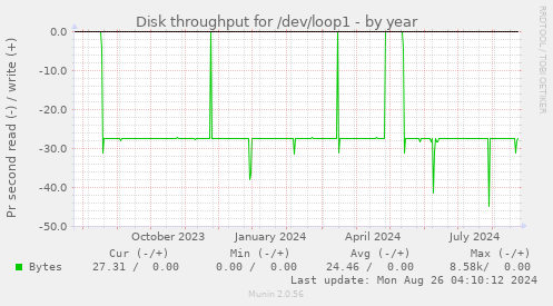 Disk throughput for /dev/loop1