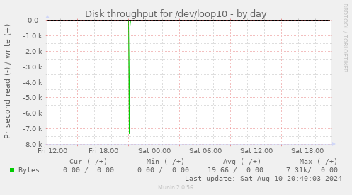 Disk throughput for /dev/loop10