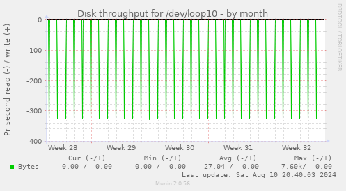 Disk throughput for /dev/loop10