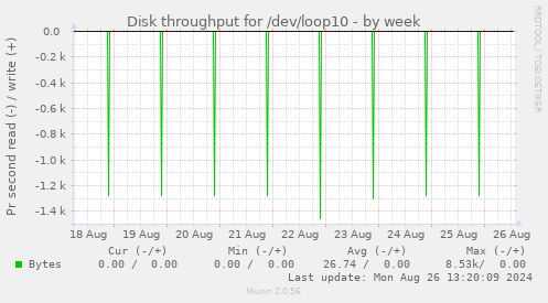 Disk throughput for /dev/loop10