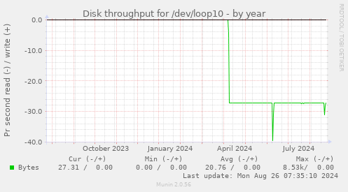 Disk throughput for /dev/loop10