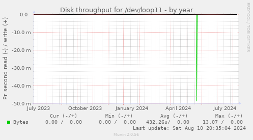 Disk throughput for /dev/loop11