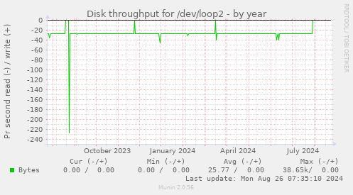 Disk throughput for /dev/loop2