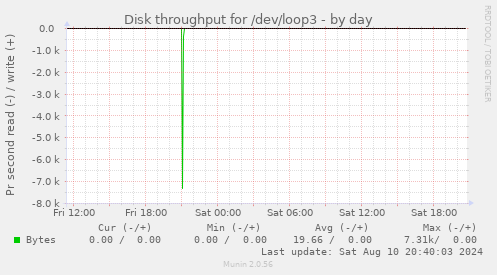 Disk throughput for /dev/loop3