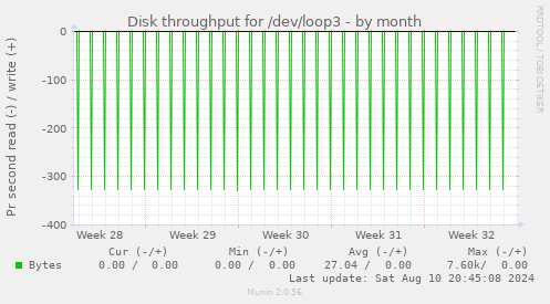 Disk throughput for /dev/loop3