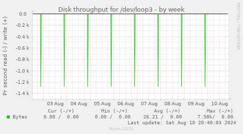 Disk throughput for /dev/loop3