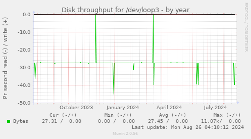 Disk throughput for /dev/loop3