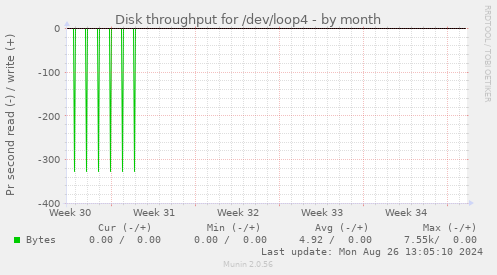 Disk throughput for /dev/loop4