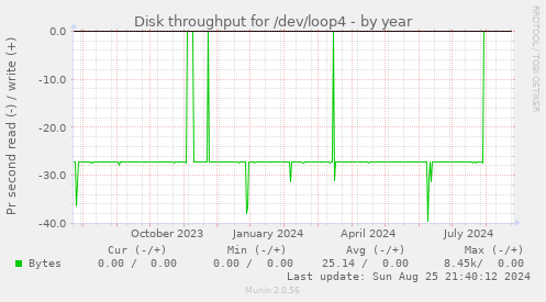 Disk throughput for /dev/loop4