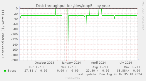 Disk throughput for /dev/loop5