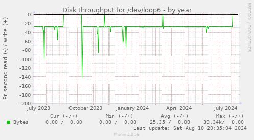 Disk throughput for /dev/loop6