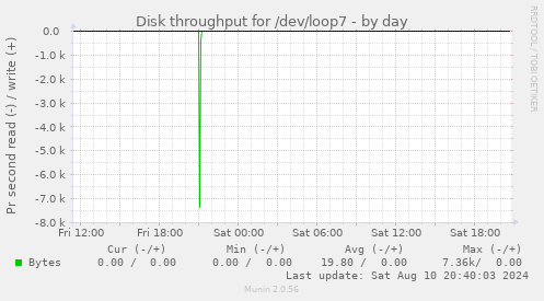 Disk throughput for /dev/loop7