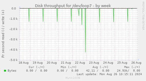 Disk throughput for /dev/loop7