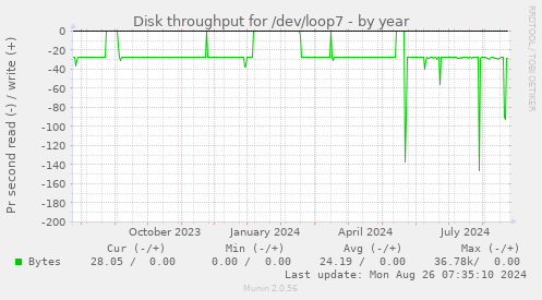 Disk throughput for /dev/loop7