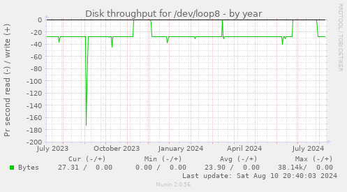 Disk throughput for /dev/loop8